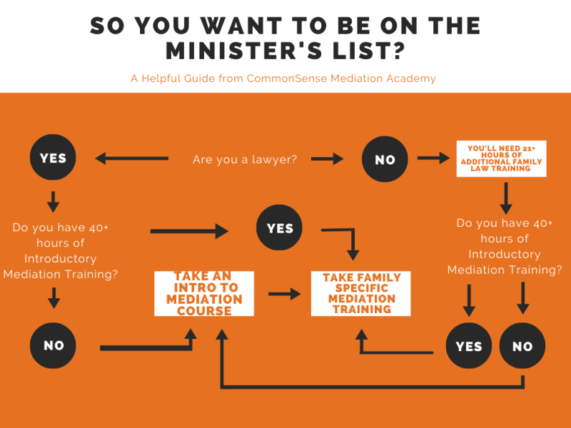 Flowchart for Website